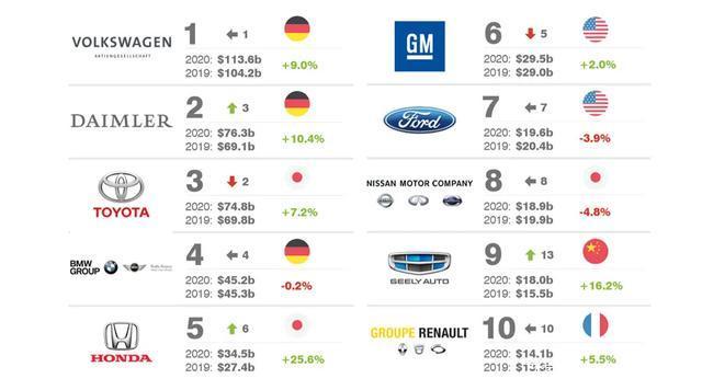 2020年全球品牌组合价值最高的十大汽车