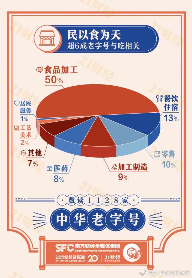 全国1128家“中华老字号”，超六成与吃有关